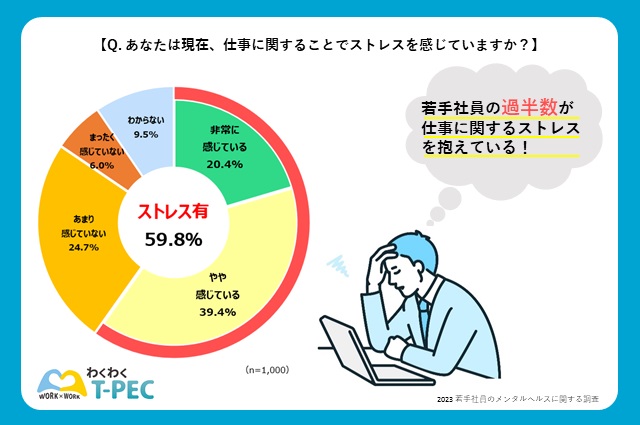グラフ　若手社員の過半数が仕事に関するストレスを抱えている